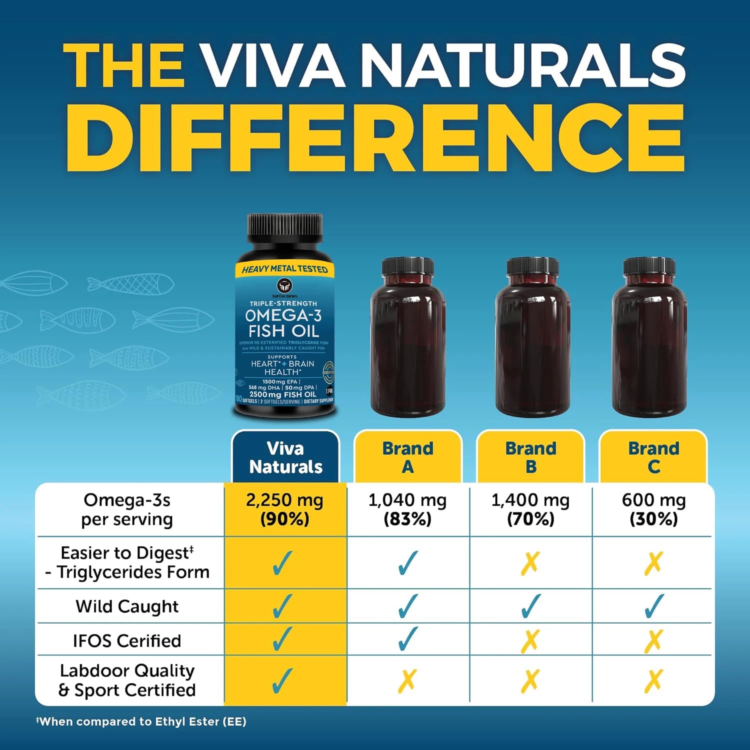 Triple Strength Omega 3 Fish Oil 3600 Mg | EPA & DHA | over 2250Mg Omega-3 Fatty Acids | 1500Mg EPA + 568Mg DHA